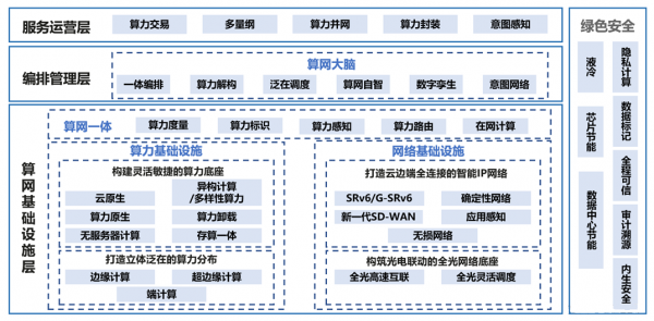 中国移动提出的算力网络技术图谱，图片来源＠网络