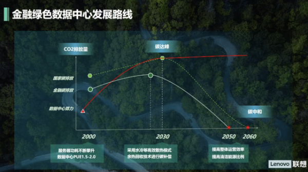 科技赋能绿色金融 数据中心成落地关键